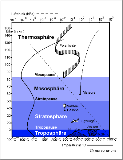 Atmosphäre