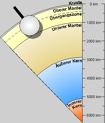 Aufbau der Erde