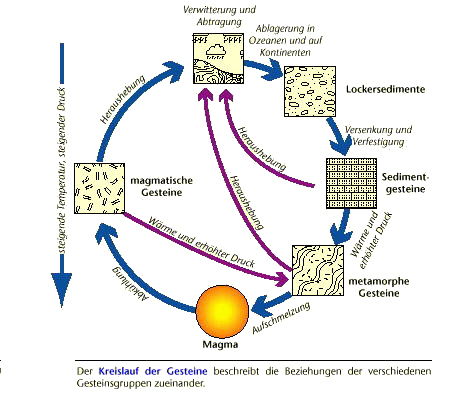 Kreislauf der Gesteine